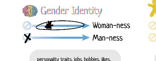 An X at 0 for man-ness, with a big circle covering most of woman-ness, and an asterisk anchored at about the 30% mark