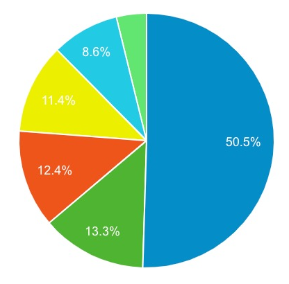 unlabeled piechart showing one wedge that is taking up about half, with five other wedges making up the other half