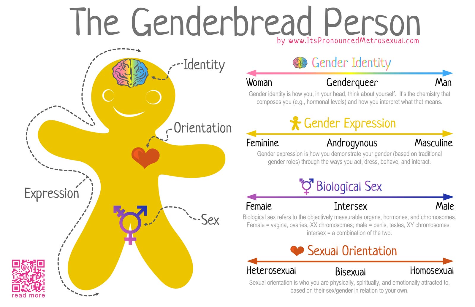 Gender Spectrum Chart