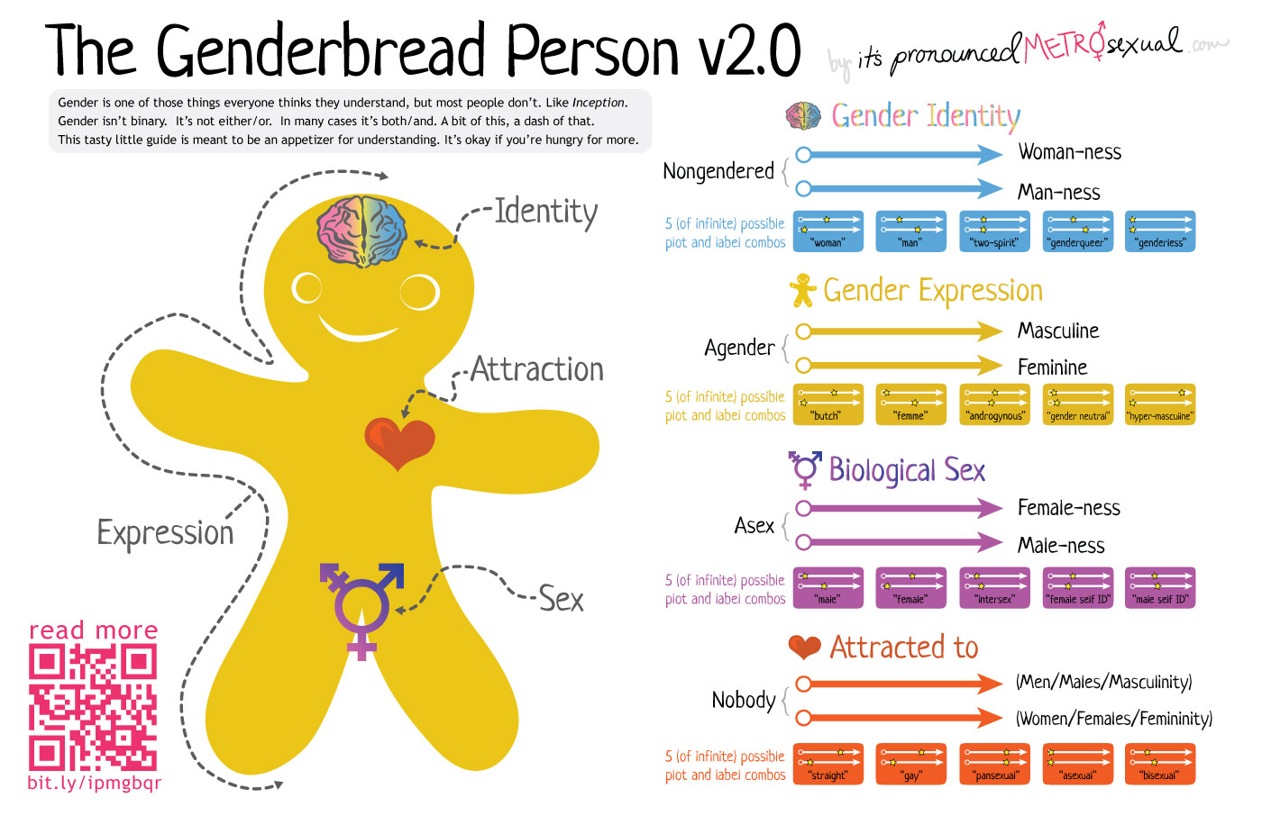 The Genderbread Person explains gender identity, gender expression, biological sex, and sexual orientation.^[[Image](https://www.itspronouncedmetrosexual.com/2012/03/the-genderbread-person-v2-0/) by [it’s pronounced METROsexual](https://www.itspronouncedmetrosexual.com/about/)]