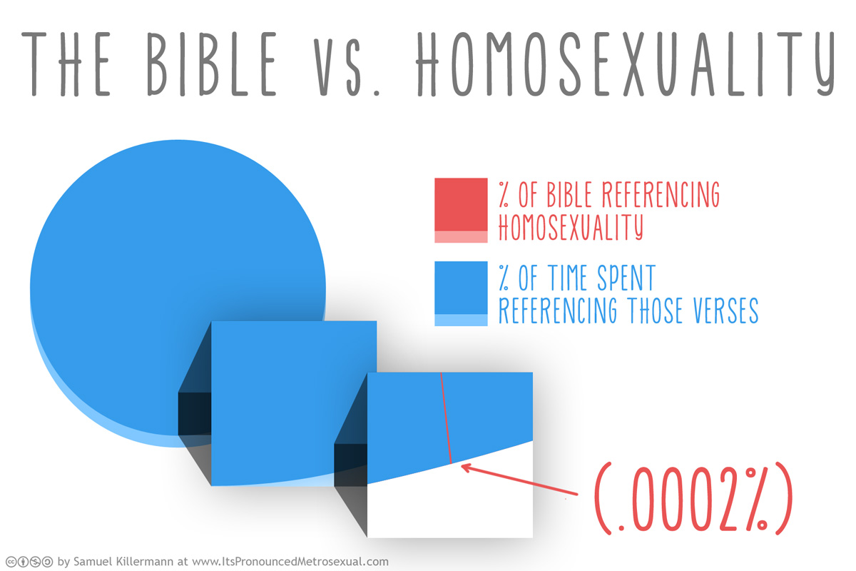 Pdf an argument against the use of the word homosexual in english translations of the bible