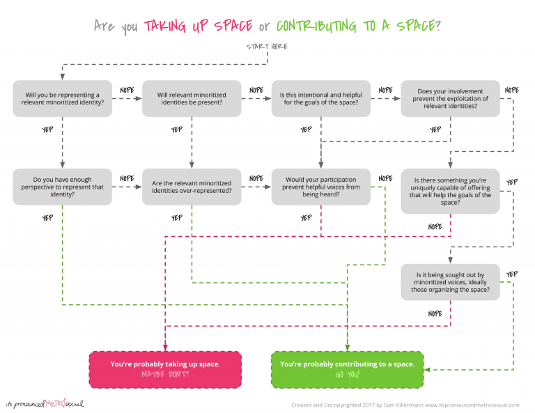 Taking Up Space vs. Adding to a Space by Sam Killermann