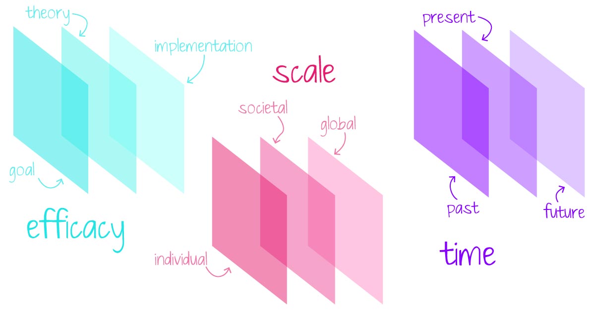 All three dimensions broken into three dimensions (efficacy: goal, theory, implementation; scale: individual, societal, global; time: past, present, future)