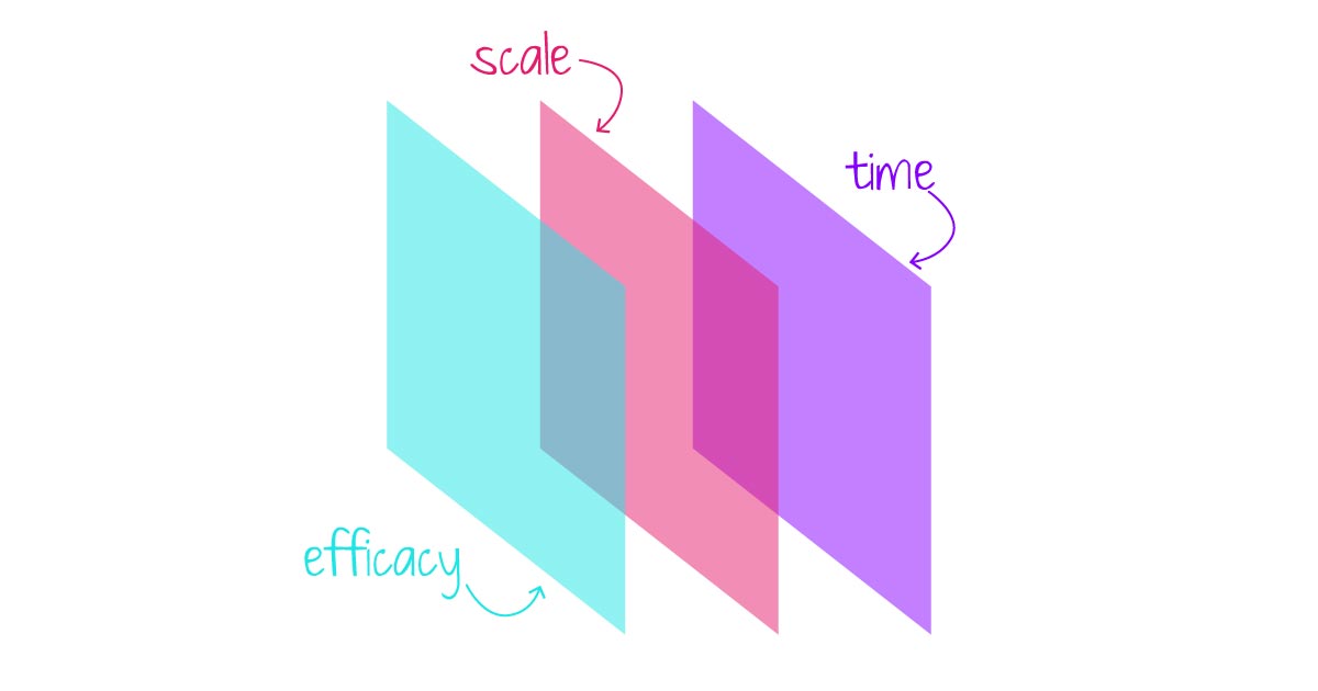 Image showing three dimensions of social justice: efficacy, scale, and time