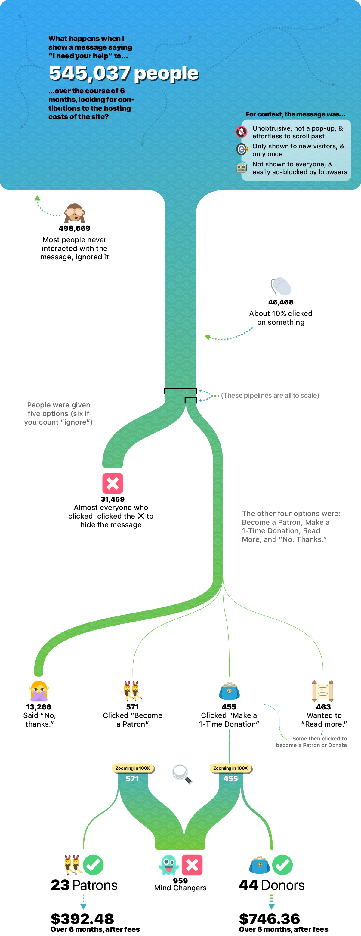 An infographic showing the decisions made by half a million people asked to help
