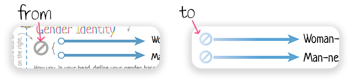 Showing the v3.x to v4 change in "lack of" symbol