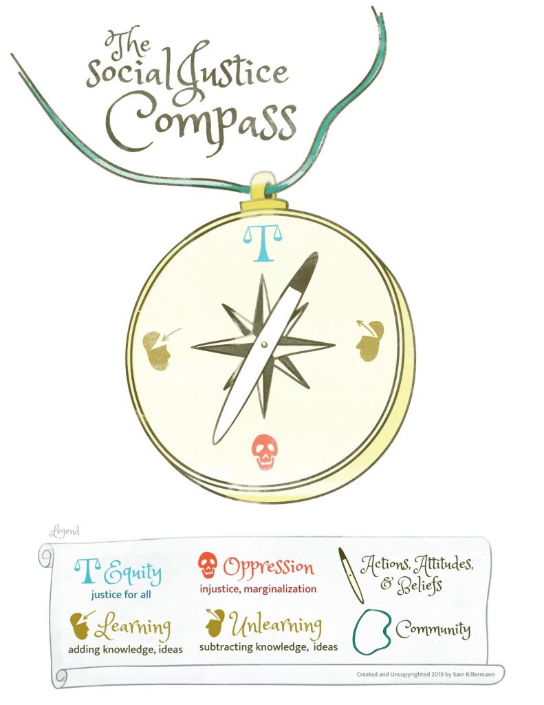 A compass with equity as true north, learning and unlearning at east and west, and oppression as south