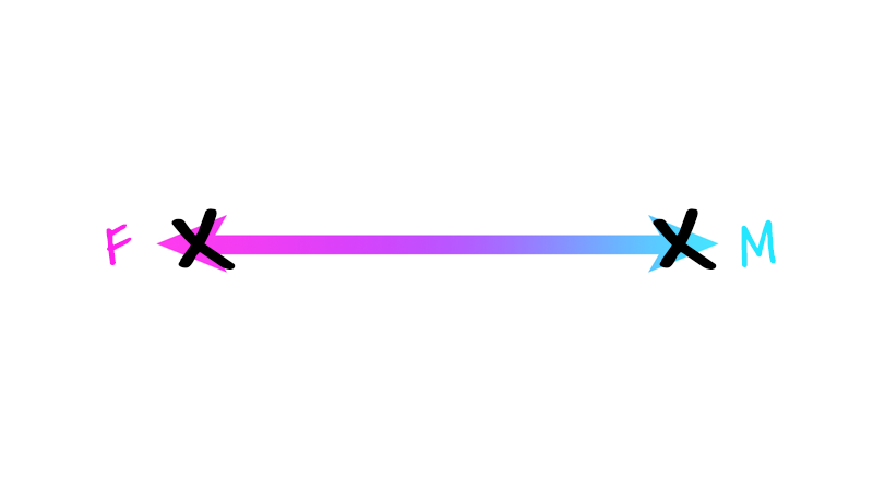 The "F" to "M" spectrum with X's plotted on both ends