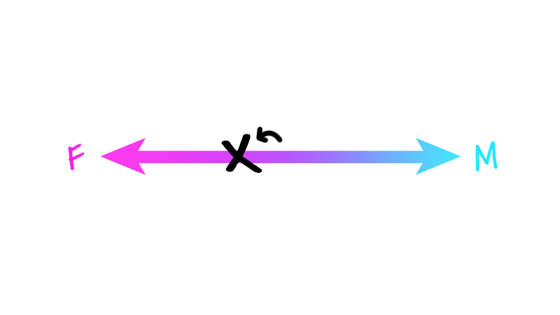 The "F" to "M" spectrum with the X in the middle moved slightly to the left, toward the "F" end