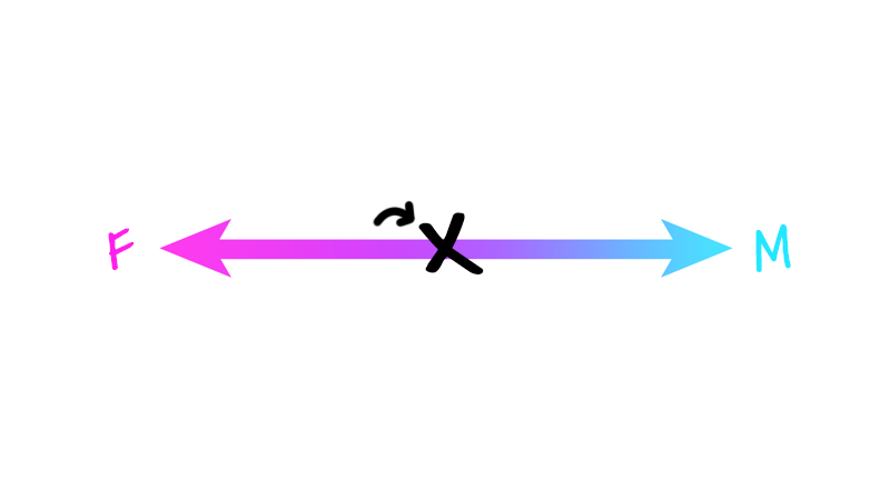 The "F" to "M" spectrum with the X moved back to the center